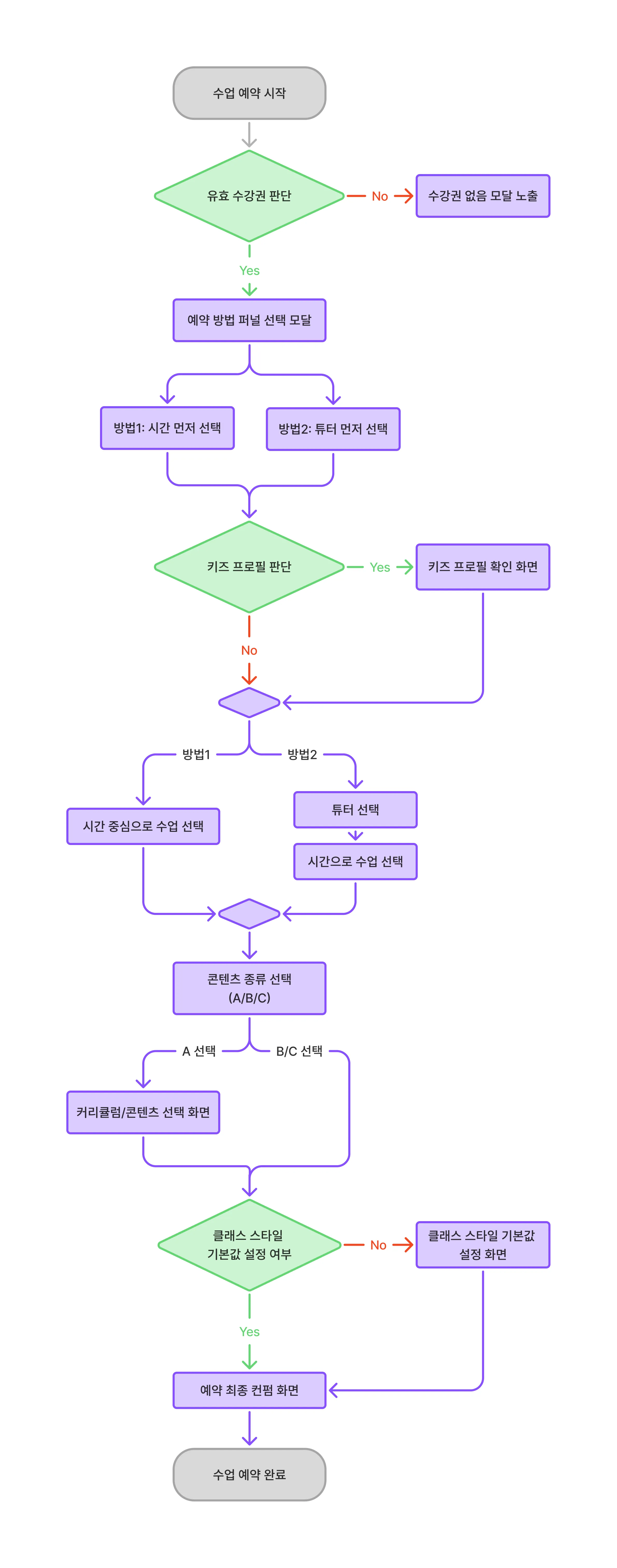 퍼널 다이어그램